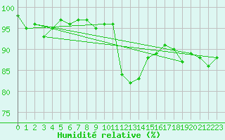 Courbe de l'humidit relative pour Aberporth