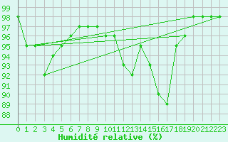 Courbe de l'humidit relative pour Creil (60)
