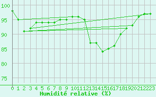 Courbe de l'humidit relative pour Lons-le-Saunier (39)