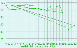 Courbe de l'humidit relative pour Bad Aussee