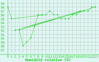 Courbe de l'humidit relative pour Evreux (27)