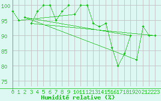Courbe de l'humidit relative pour Cimetta