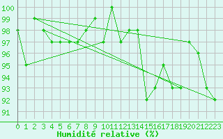 Courbe de l'humidit relative pour Champagne-sur-Seine (77)
