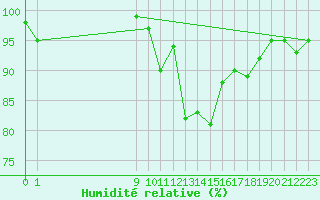 Courbe de l'humidit relative pour Vliermaal-Kortessem (Be)