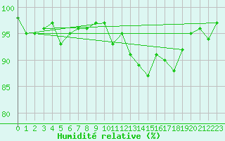 Courbe de l'humidit relative pour Blois (41)