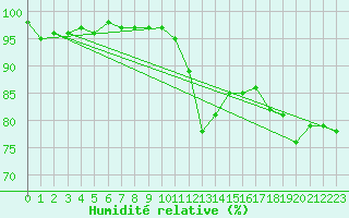Courbe de l'humidit relative pour Lans-en-Vercors - Les Allires (38)