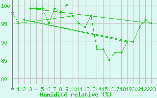 Courbe de l'humidit relative pour Renwez (08)