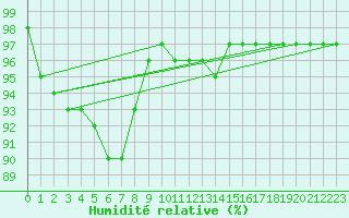 Courbe de l'humidit relative pour Emden-Koenigspolder