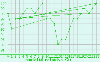 Courbe de l'humidit relative pour Luedenscheid