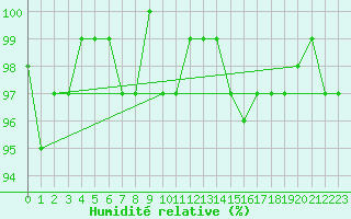 Courbe de l'humidit relative pour Ploeren (56)