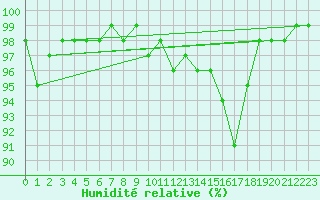 Courbe de l'humidit relative pour Bourg-Saint-Maurice (73)