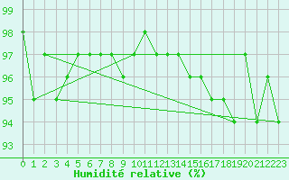 Courbe de l'humidit relative pour Pomrols (34)