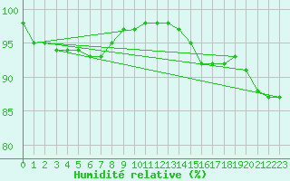 Courbe de l'humidit relative pour Ringendorf (67)