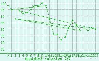 Courbe de l'humidit relative pour Brive-Souillac (19)