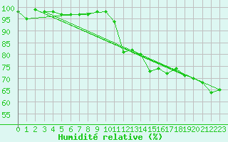 Courbe de l'humidit relative pour Brigueuil (16)