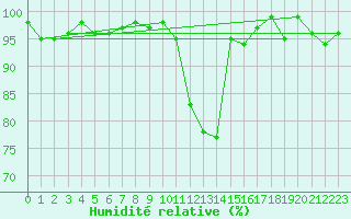 Courbe de l'humidit relative pour Bellefontaine (88)