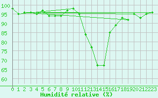 Courbe de l'humidit relative pour Recoubeau (26)