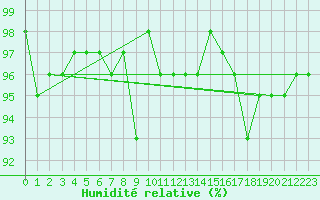 Courbe de l'humidit relative pour Brocken