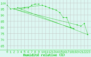 Courbe de l'humidit relative pour Rovaniemi Rautatieasema