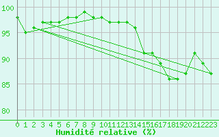 Courbe de l'humidit relative pour Lanvoc (29)