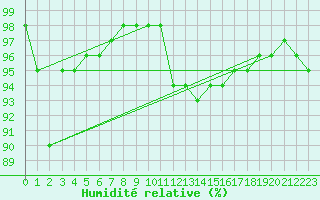 Courbe de l'humidit relative pour Liscombe