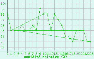 Courbe de l'humidit relative pour Saint-Michel-Mont-Mercure (85)