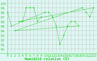 Courbe de l'humidit relative pour Napf (Sw)