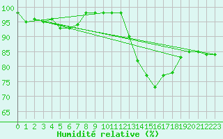 Courbe de l'humidit relative pour Houdelaincourt (55)