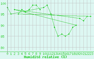 Courbe de l'humidit relative pour Lamballe (22)