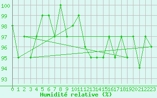 Courbe de l'humidit relative pour Renwez (08)