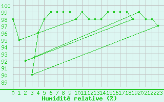 Courbe de l'humidit relative pour Hohenpeissenberg
