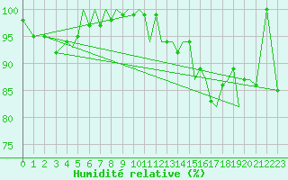 Courbe de l'humidit relative pour Guernesey (UK)