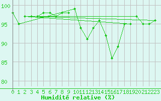 Courbe de l'humidit relative pour Anglars St-Flix(12)