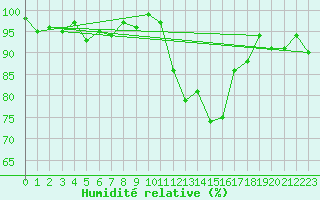 Courbe de l'humidit relative pour Pontarlier (25)