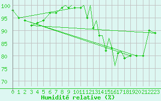 Courbe de l'humidit relative pour Scilly - Saint Mary's (UK)