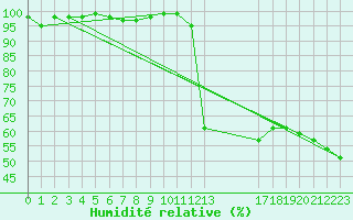 Courbe de l'humidit relative pour Ambrieu (01)