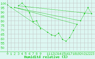 Courbe de l'humidit relative pour Straubing