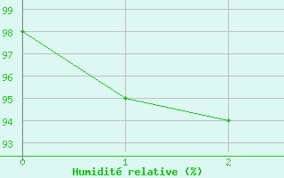 Courbe de l'humidit relative pour Col des Saisies (73)