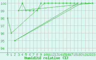 Courbe de l'humidit relative pour Navacerrada