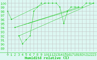 Courbe de l'humidit relative pour Liscombe