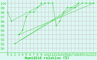 Courbe de l'humidit relative pour Bassurels (48)