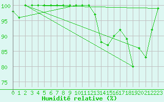 Courbe de l'humidit relative pour Paring