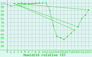 Courbe de l'humidit relative pour Beauvais (60)
