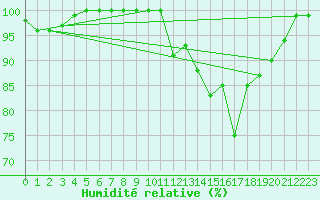 Courbe de l'humidit relative pour Lannion (22)