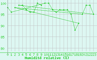 Courbe de l'humidit relative pour Grainet-Rehberg