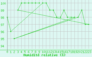 Courbe de l'humidit relative pour Saint-Martin-du-Mont (21)