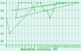 Courbe de l'humidit relative pour Messstetten
