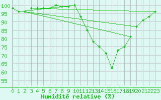 Courbe de l'humidit relative pour Besanon (25)