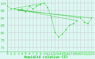 Courbe de l'humidit relative pour Osterfeld