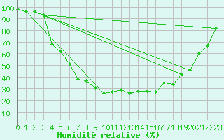 Courbe de l'humidit relative pour Vaala Pelso